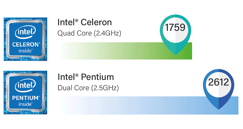 1.48X Performance Improvement (CPU Passmark)