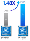 1.48X Performance Improvement (CPU Passmark)